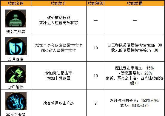 DNF手游暗影之魂属性技能攻略——掌握属性技能，成为玩家（打造个性专属武器）