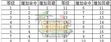 《冒险岛手游》暗影双刀转职任务指南（详解暗影双刀转职任务流程及技巧）